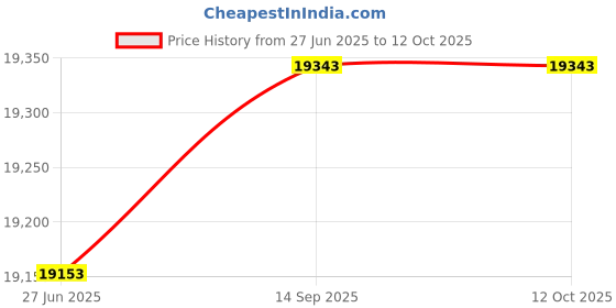 flipkart.com babyteddy 11 in 1 Forest Bedding Set Baby Crib,Cot,Bed,Rocker,Desk Sofa with Mosquito Net Cot babyteddy Price History Graph from 27 Jun 2025 to 12 Oct 2025