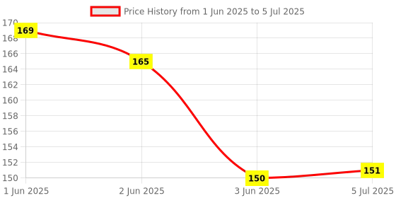 flipkart.com hetkrishi 11 in 1 Multi Function Credit Card Style Survival Tool Kit Cam hetkrishi Price History Graph from 1 Jun 2025 to 5 Jul 2025