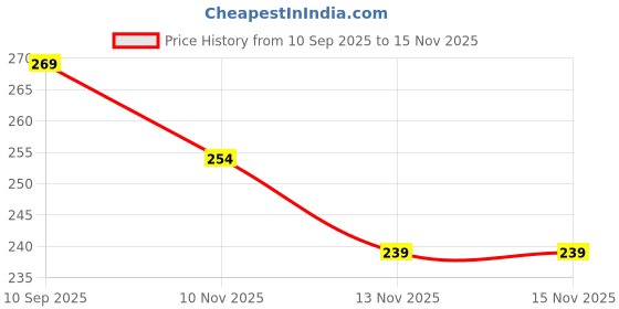 flipkart.com athlian 11-in-1 Resistance Tube Set, 150 lbs Home Gym Exercise Tubes Resistance Tube athlian Price History Graph from 10 Sep 2025 to 15 Nov 2025