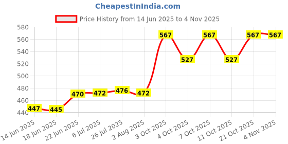 flipkart.com drizling 11 INCH Floral Design Melamine Dinner Plate drizling Price History Graph from 14 Jun 2025 to 2 Nov 2025