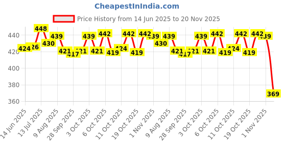 flipkart.com bekner 11 inch Imported Tailor Scissor for Men and Women Home Tailoring and Garments Purpose Scissors bekner Price History Graph from 14 Jun 2025 to 20 Nov 2025
