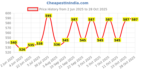 flipkart.com saifpro 11 Inch Indian Iron Roti Tawa with 2 Handle Tawa 27.94 cm diameter saifpro Price History Graph from 2 Jun 2025 to 28 Oct 2025