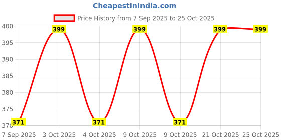flipkart.com playful pockets 11-Inch Magnetic Chess Board Game | Travel-Friendly & Compact 27.94 cm Chess Board playful pockets Price History Graph from 7 Sep 2025 to 24 Oct 2025