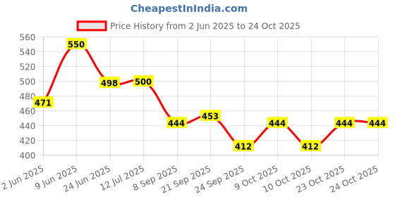 flipkart.com crazygol 11 inch multipurpose scissors are made of stainless steel Scissors crazygol Price History Graph from 2 Jun 2025 to 22 Oct 2025