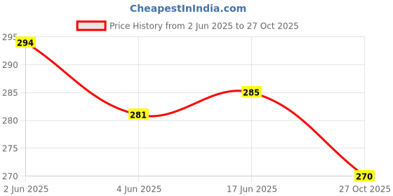 flipkart.com probus 11 Inch Neoprene Laptop Sleeve Cover - Blue Laptop Sleeve/Cover probus Price History Graph from 2 Jun 2025 to 27 Oct 2025