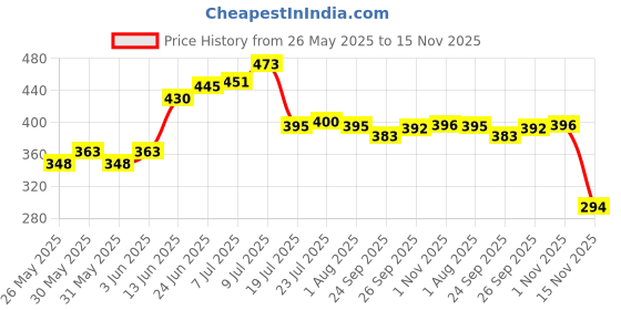 flipkart.com prashanthi ganga 11 inch Nonstick Dosa Tawa, 3mm thickness, 1 Year Warranty Tawa 28 cm diameter prashanthi ganga Price History Graph from 26 May 2025 to 15 Nov 2025