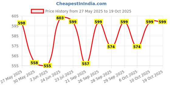 flipkart.com butterfly 11 Inch Premium Tailoring Scissor for Cloth Cutting with Black Rubber Handle - Professional Fabric Machine Sewing Anti-Rust Stainless Steel Tailor Scissors Small Light Weight for both left and right handed Scissors butterfly Price History Graph from 27 May 2025 to 17 Oct 2025