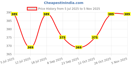 flipkart.com plantex 11-Inch S-Shaped Shower Arm for Overhead Shower/Shower Pipe For Bathroom Fixed Mount plantex Price History Graph from 5 Jul 2025 to 5 Nov 2025