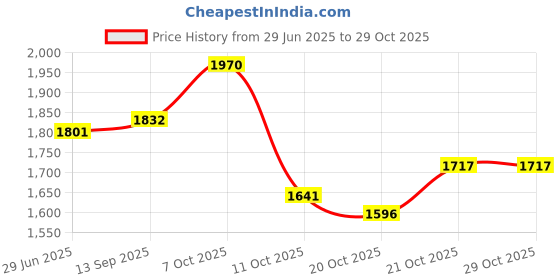 flipkart.com krum 11 Inches 100 Disposable Plate & Bowl & Wooden Spoon for Parties, Birthday Plate, Bowl, Spoon Serving Set krum Price History Graph from 29 Jun 2025 to 29 Oct 2025