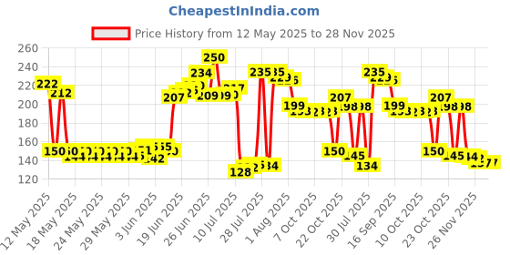flipkart.com entice enterprise 11 INCHES SIZE SILICON SPATULA_649 Non-Stick Spatula entice enterprise Price History Graph from 12 May 2025 to 28 Nov 2025