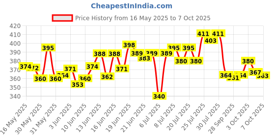 flipkart.com acceptive jupiter 11 inches tailor scissor, cutting fabrics and alternations purposes Scissors acceptive jupiter Price History Graph from 16 May 2025 to 7 Oct 2025