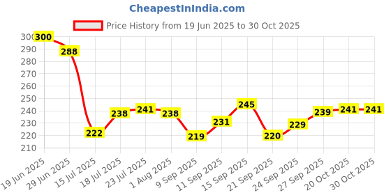 flipkart.com lunatic craftwork 11 inches Wooden Tray Round Wood Tray Solid Wooden Round Tray. Tray lunatic craftwork Price History Graph from 19 Jun 2025 to 30 Oct 2025