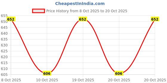 flipkart.com saifpro 11 " Indian Pure Iron 3mm Thickness Tawa 27.94 cm diameter saifpro Price History Graph from 8 Oct 2025 to 20 Oct 2025