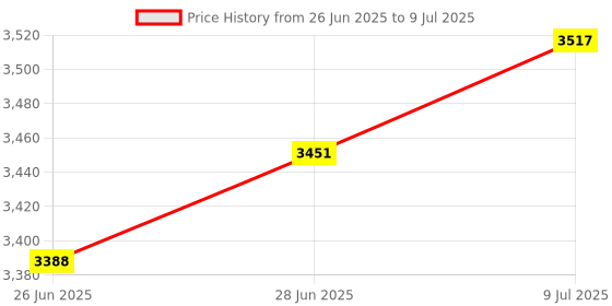 flipkart.com mascom 1+1 INTERCOM MACHINE HANDY PHONE WITH LIFT PHONE Corded Landline Phone mascom Price History Graph from 26 Jun 2025 to 9 Jul 2025