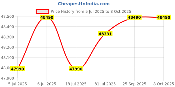 flipkart.com lg 11 kg 5 Star, AI Direct Drive Technology, 6 Motion DD, Steam, Wi-Fi Enabled, Wrinkle Care Fully Automatic Front Load Silver lg Price History Graph from 5 Jul 2025 to 8 Oct 2025
