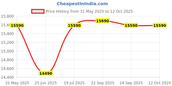 flipkart.com onida 11 kg 5 star Semi Automatic Top Load Blue, White onida Price History Graph from 31 May 2025 to 12 Oct 2025