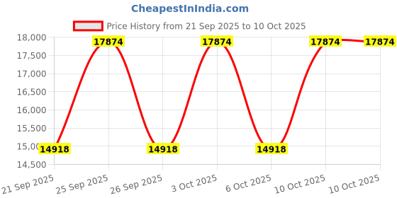 flipkart.com whirlpool 11 kg 5 Star Semi Automatic Top Load with In-built Heater Grey whirlpool Price History Graph from 21 Sep 2025 to 10 Oct 2025