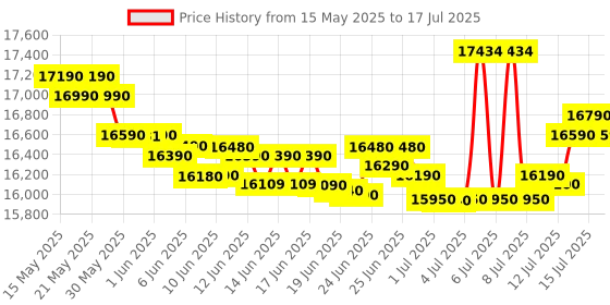 flipkart.com whirlpool 11 kg 5 Star with Auto Restart, End of Cycle Buzzer and Faster Drying Semi Automatic Top Load Black, Grey whirlpool Price History Graph from 15 May 2025 to 15 Jul 2025