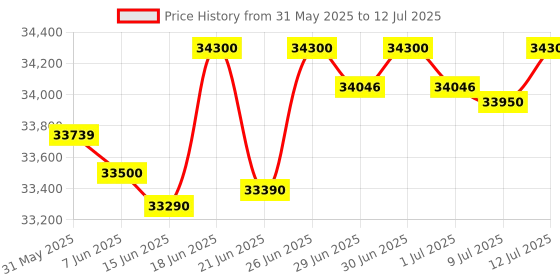 flipkart.com ifb 11 kg 5 Star with DeepClean Technology, PowerSteam, AI Powered,Aqua Energie Fully Automatic Top Load with In-built Heater Grey, Black ifb Price History Graph from 31 May 2025 to 12 Jul 2025