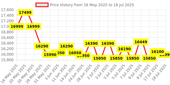 flipkart.com whirlpool 11 kg 5 Star With Faster Drying Semi Automatic Top Load Grey whirlpool Price History Graph from 16 May 2025 to 9 Jul 2025