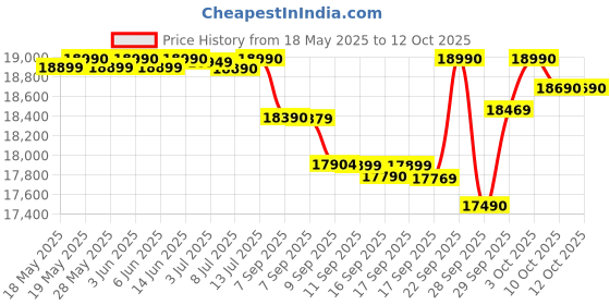 flipkart.com lg 11 kg 5 Star with Roller Jet Pulsator with Soak,� Wind Jet Dry and Rat Away, 8 Kg (Spin Tub Capacity) Semi Automatic Top Load Black lg Price History Graph from 18 May 2025 to 10 Oct 2025