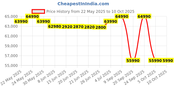 flipkart.com lg 11 kg Fully Automatic Front Load Black, Grey lg Price History Graph from 22 May 2025 to 10 Oct 2025