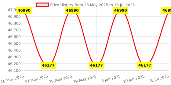 flipkart.com samsung 11 kg Fully Automatic Front Load with In-built Heater Black samsung Price History Graph from 26 May 2025 to 16 Jul 2025