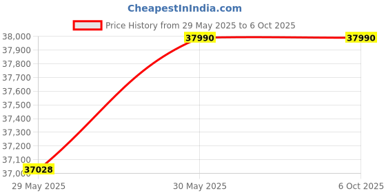 flipkart.com samsung 11 kg Fully Automatic Top Load Grey samsung Price History Graph from 29 May 2025 to 6 Oct 2025