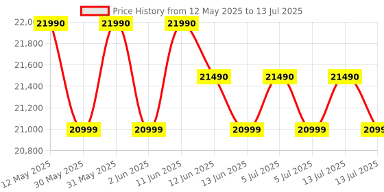 flipkart.com voltas beko 11 kg Fully Automatic Top Load with In-built Heater Black, Grey voltas beko Price History Graph from 12 May 2025 to 13 Jul 2025