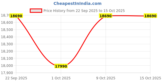 flipkart.com realme techlife 11 kg MegaWash Range Fully Automatic Top Load Black, Grey realme techlife Price History Graph from 22 Sep 2025 to 14 Oct 2025