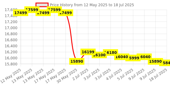 flipkart.com whirlpool 11 kg Semi Automatic Top Load Grey whirlpool Price History Graph from 12 May 2025 to 9 Jul 2025