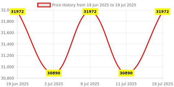flipkart.com lg 11 kg with Wi-Fi Enabled Fully Automatic Top Load Black lg Price History Graph from 19 Jun 2025 to 11 Jul 2025