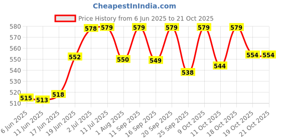 flipkart.com vidyut 11 KV Electrical Insulated Rubber Seamless Hand Gloves (1 PAIR) Rubber Safety Gloves vidyut Price History Graph from 6 Jun 2025 to 20 Oct 2025