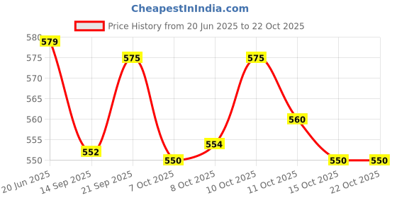 flipkart.com vidyut 11 KV Electrical Insulated Rubber Seamless Hand Gloves (355 mm) Latex Safety Gloves vidyut Price History Graph from 20 Jun 2025 to 21 Oct 2025