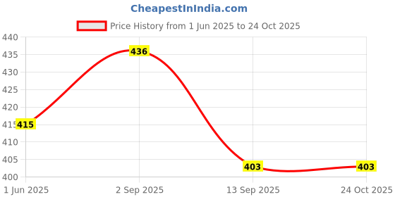 flipkart.com sarsawal 1.1 L Glass Water Jug sarsawal Price History Graph from 1 Jun 2025 to 22 Oct 2025