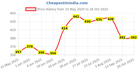flipkart.com sarsawal 1.1 L Glass Water Jug sarsawal Price History Graph from 15 May 2025 to 26 Oct 2025