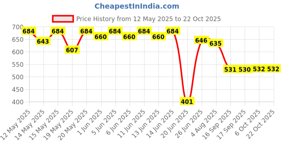 flipkart.com sitaram creation 1.1 L Glass Water Jug sitaram creation Price History Graph from 12 May 2025 to 22 Oct 2025