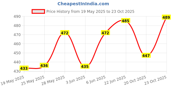 flipkart.com antique buyer 1.1 L Glass Water Jug antique buyer Price History Graph from 19 May 2025 to 20 Oct 2025