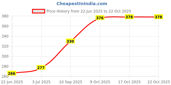 flipkart.com antique buyer 1.1 L Glass Water Jug antique buyer Price History Graph from 22 Jun 2025 to 22 Oct 2025