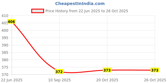 flipkart.com luminarc 1.1 L Glass Water Jug luminarc Price History Graph from 22 Jun 2025 to 25 Oct 2025