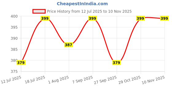 flipkart.com agaro 1.1 L Glass Water Jug agaro Price History Graph from 12 Jul 2025 to 9 Nov 2025