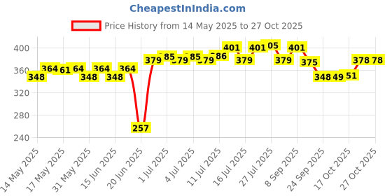 flipkart.com joy2u 1.1 L Glass Water Jug joy2u Price History Graph from 14 May 2025 to 26 Oct 2025