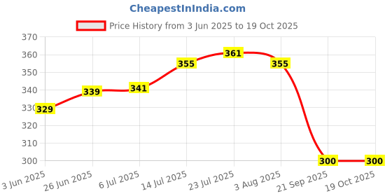 flipkart.com jigshtial 1.1 L Glass Water Jug jigshtial Price History Graph from 3 Jun 2025 to 19 Oct 2025
