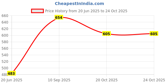 flipkart.com antique buyer 1.1 L Glass Water Jug antique buyer Price History Graph from 20 Jun 2025 to 22 Oct 2025