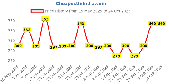 flipkart.com jay gatrad seller 1.1 L Glass Water Jug jay gatrad seller Price History Graph from 15 May 2025 to 24 Oct 2025