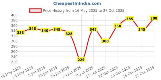 flipkart.com dinehour store 1.1 L Glass Water Jug dinehour store Price History Graph from 16 May 2025 to 27 Oct 2025