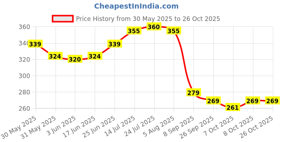 flipkart.com fabindi 1.1 L Glass Water Jug fabindi Price History Graph from 30 May 2025 to 26 Oct 2025