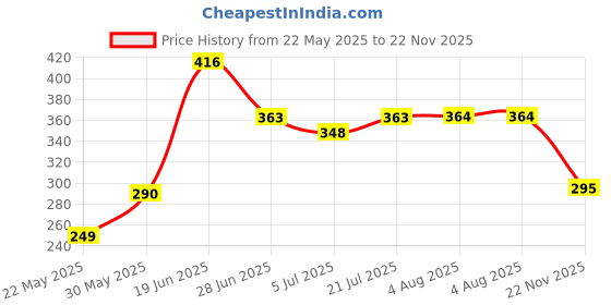 flipkart.com rutvihk 1.1 L Glass Water Jug rutvihk Price History Graph from 22 May 2025 to 22 Nov 2025