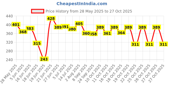 flipkart.com vruti 1.1 L Glass Water Jug vruti Price History Graph from 28 May 2025 to 27 Oct 2025