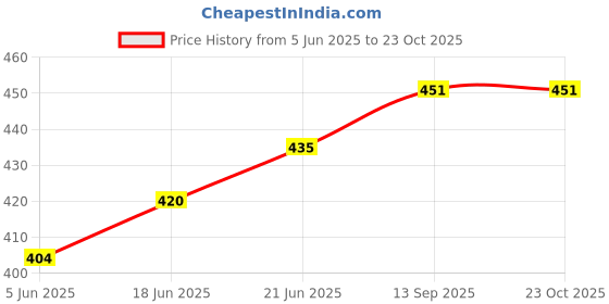 flipkart.com sarsawal 1.1 L Glass Water Jug sarsawal Price History Graph from 5 Jun 2025 to 22 Oct 2025